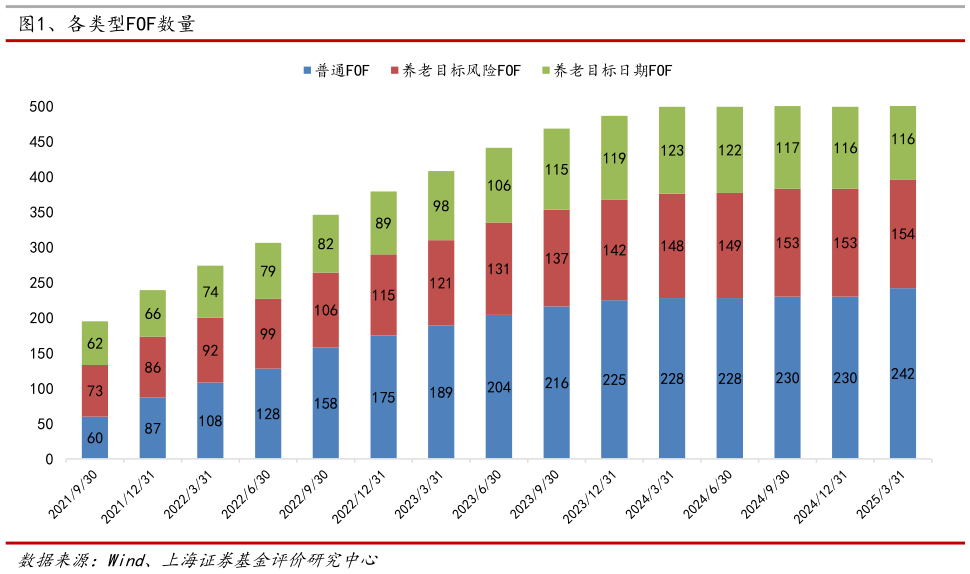 请问一下、各类型FOF数量