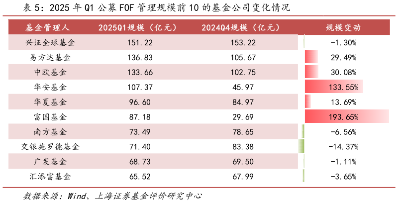 如何了解2025 年 Q1 公募 FOF 管理规模前 10 的基金公司变化情况