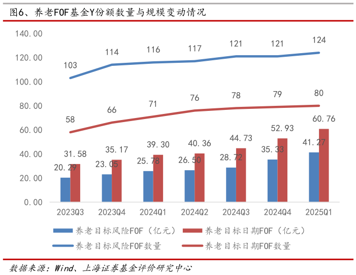 谁能回答、养老FOF基金Y份额数量与规模变动情况
