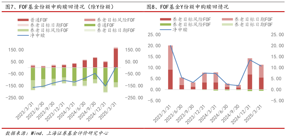 想问下各位网友、FOF基金份额申购赎回情况（除Y份额）、FOF基金Y份额申购赎回情况