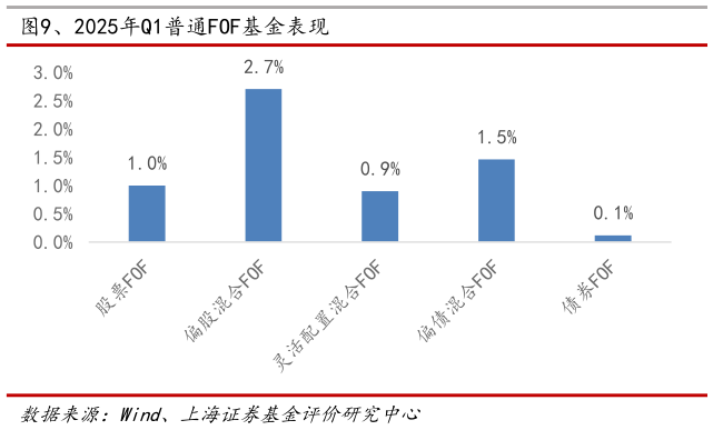 我想了解一下、2025年Q1普通FOF基金表现