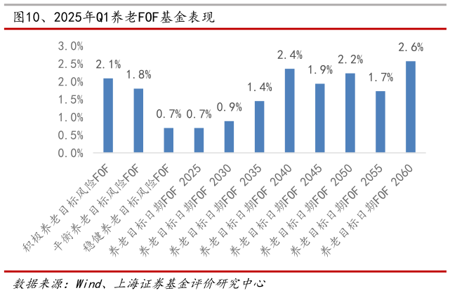 请问一下、2025年Q1养老FOF基金表现
