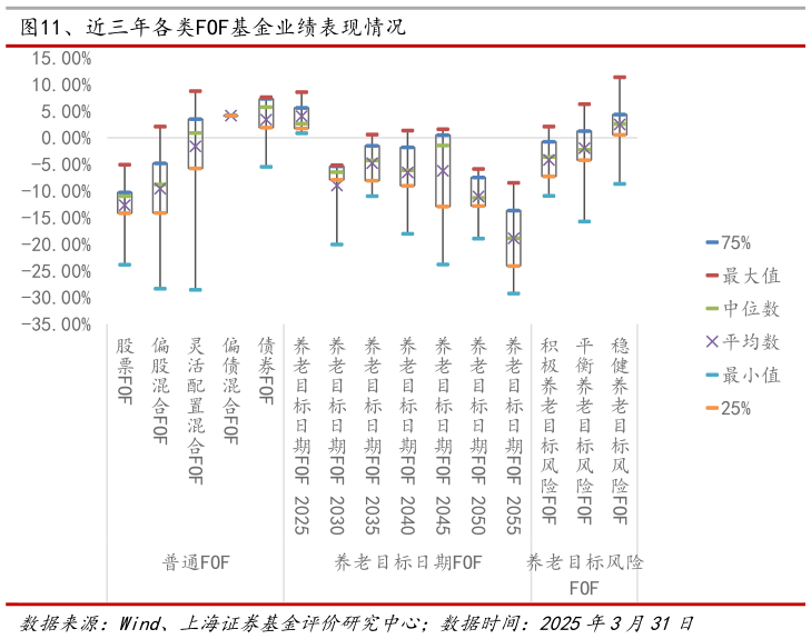 咨询下各位、近三年各类FOF基金业绩表现情况