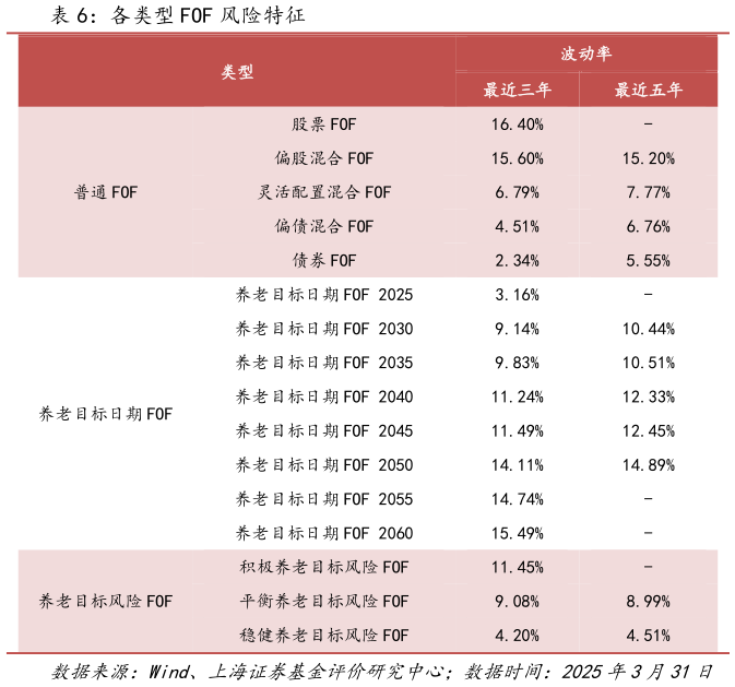 各位网友请教一下各类型 FOF 风险特征