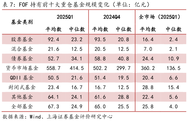 一起讨论下FOF 持有前十大重仓基金规模变化（单位：亿元）