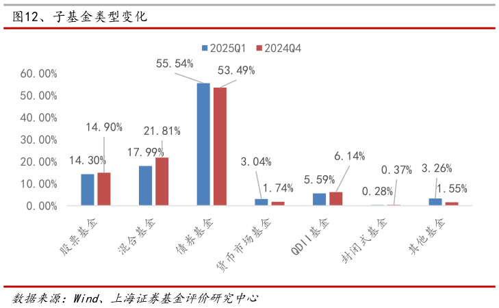 谁能回答、子基金类型变化
