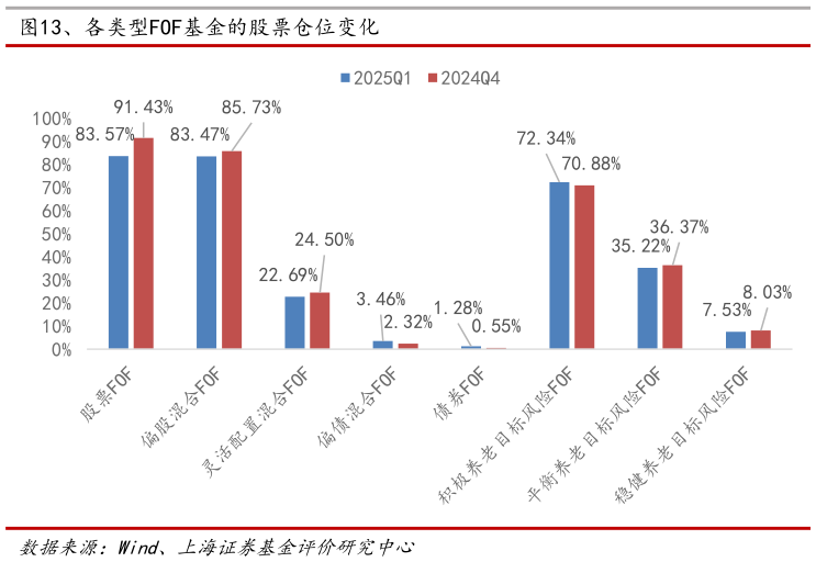 咨询下各位、各类型FOF基金的股票仓位变化