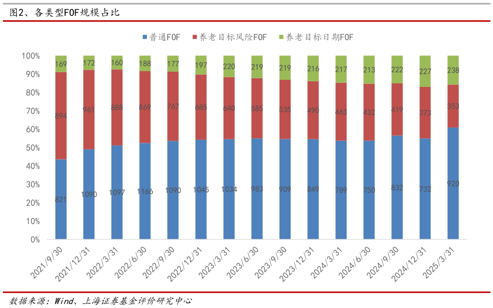 如何看待、各类型FOF规模占比