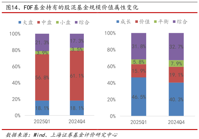 咨询大家、FOF基金持有的股混基金规模价值属性变化