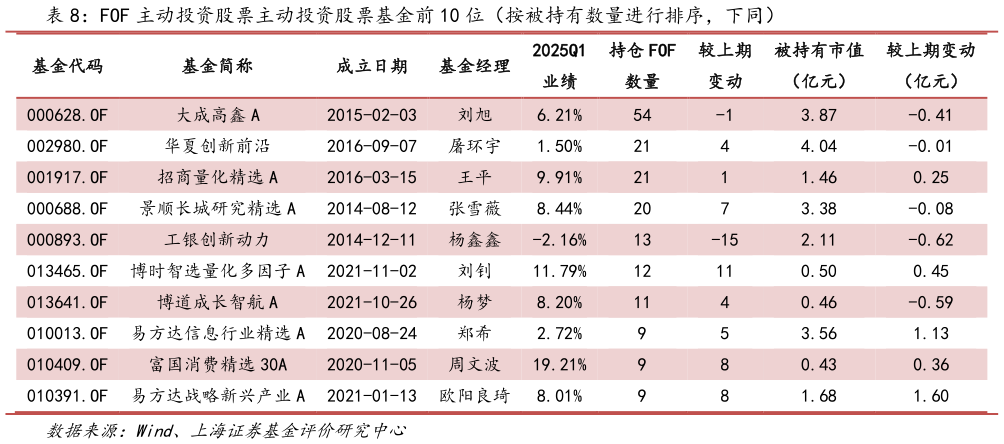 咨询大家FOF 主动投资股票主动投资股票基金前 10 位（按被持有数量进行排序，下同）