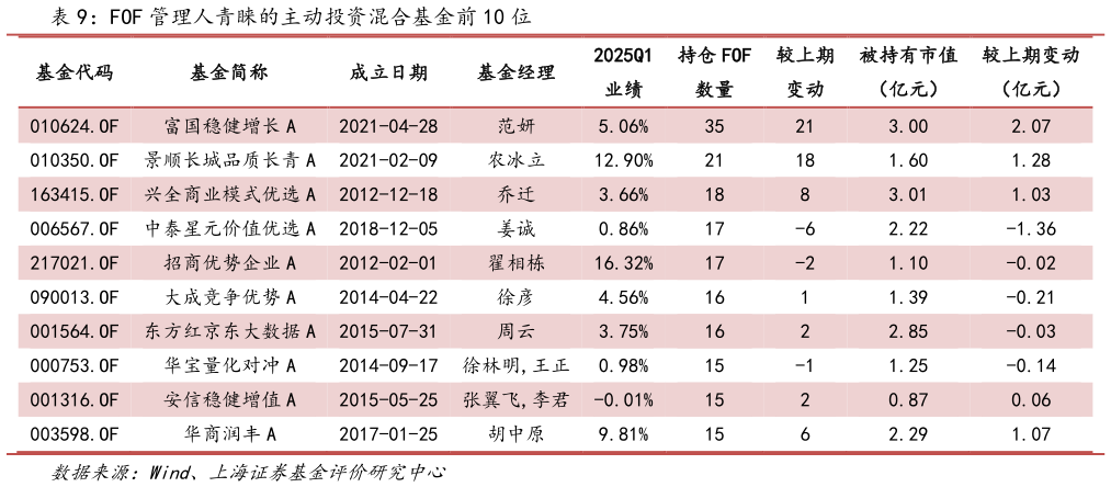 你知道FOF 管理人青睐的主动投资混合基金前 10 位
