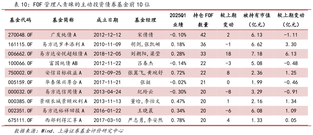 如何才能FOF 管理人青睐的主动投资债券基金前 10 位