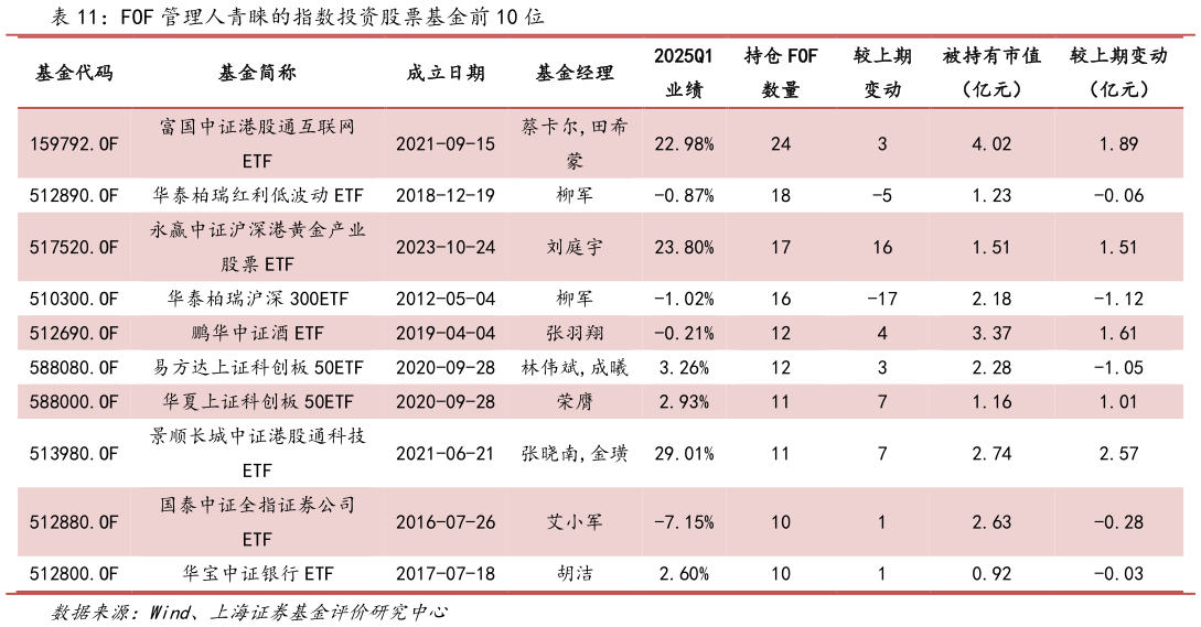 想问下各位网友FOF 管理人青睐的指数投资股票基金前 10 位