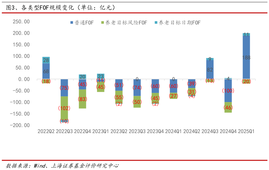 咨询大家、各类型FOF规模变化（单位：亿元）