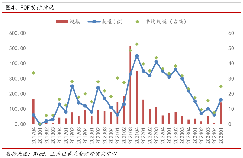 我想了解一下、FOF发行情况