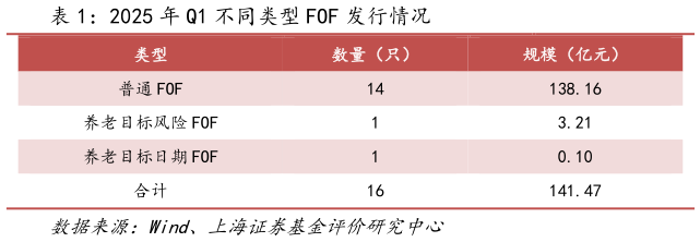 谁知道2025 年 Q1 不同类型 FOF 发行情况