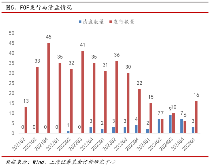 怎样理解、FOF发行与清盘情况