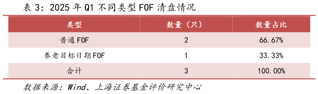 谁能回答2025 年 Q1 不同类型 FOF 清盘情况