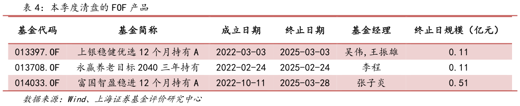 如何才能本季度清盘的 FOF 产品