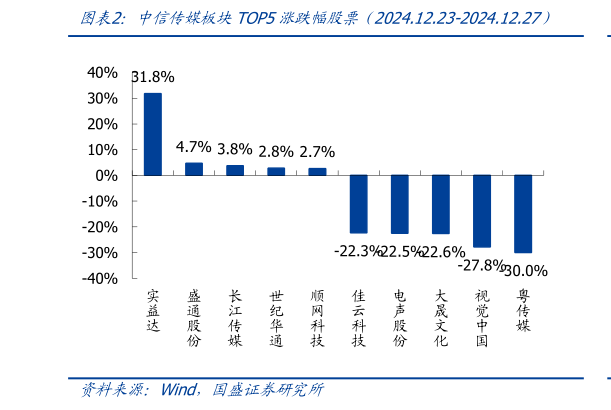 如何才能中信传媒板块TOP5涨跌幅股票（2024.12.23-2024.12.27）?