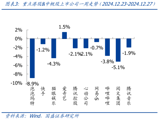 想问下各位网友重点港股中概股上市公司一周走势（2024.12.23-2024.12.27）?