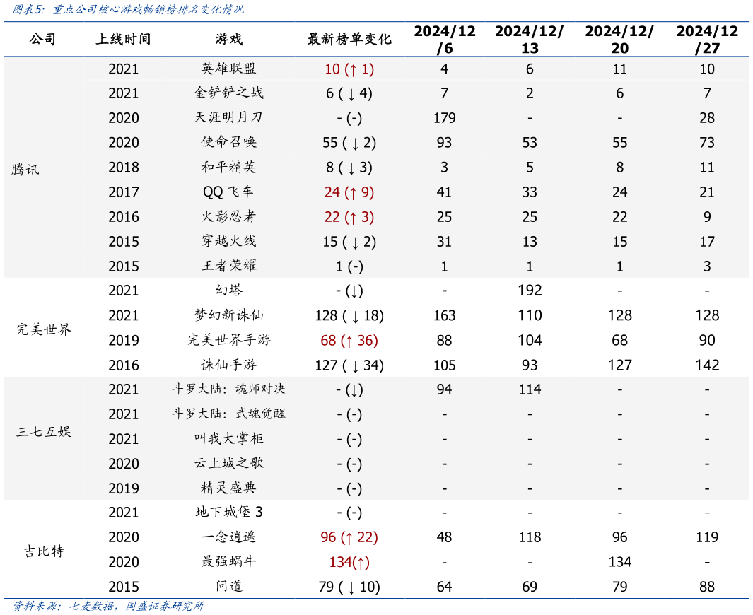 我想了解一下重点公司核心游戏畅销榜排名变化情况?