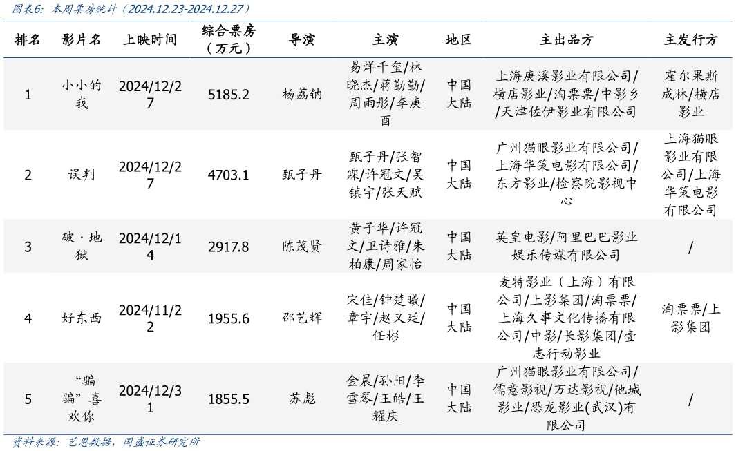 如何了解本周票房统计（2024.12.23-2024.12.27）?