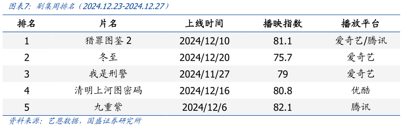 我想了解一下剧集周排名（2024.12.23-2024.12.27）?