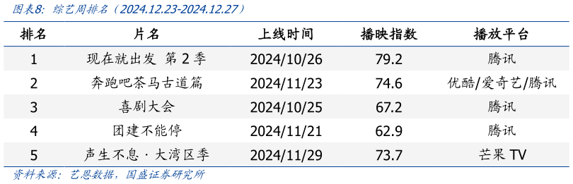 我想了解一下综艺周排名（2024.12.23-2024.12.27）?