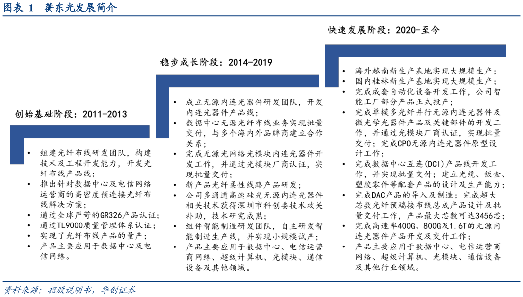 一起讨论下蘅东光发展简介?