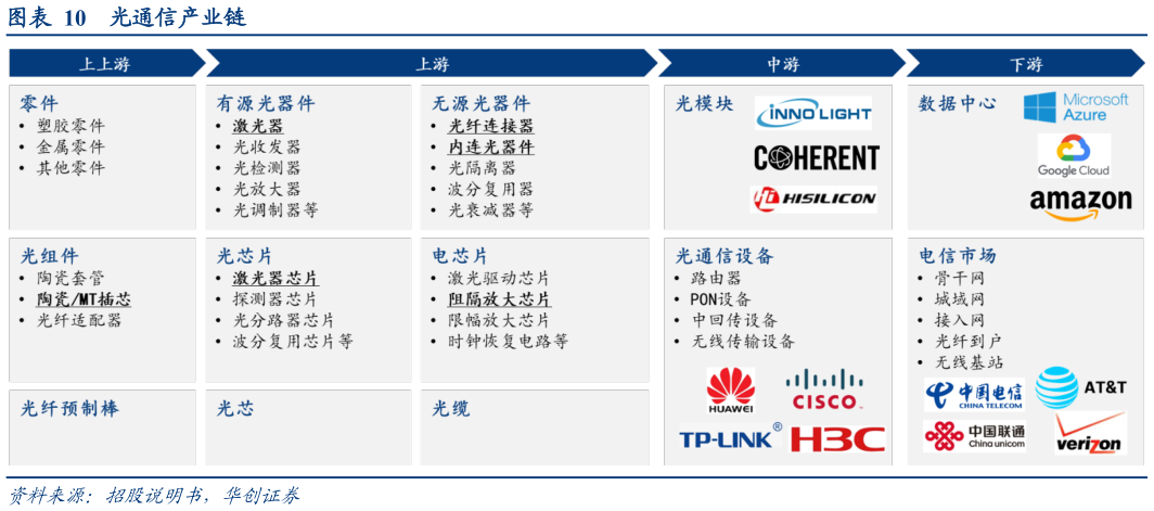 如何看待光通信产业链?