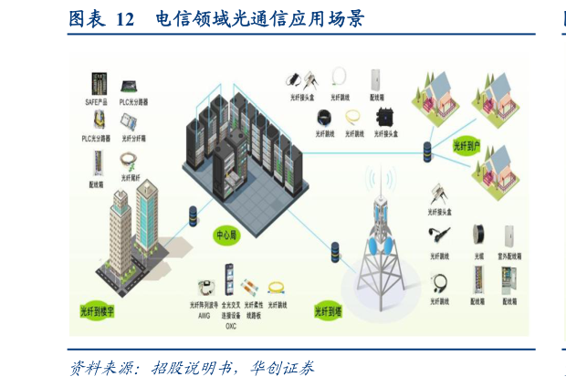 你知道电信领域光通信应用场景