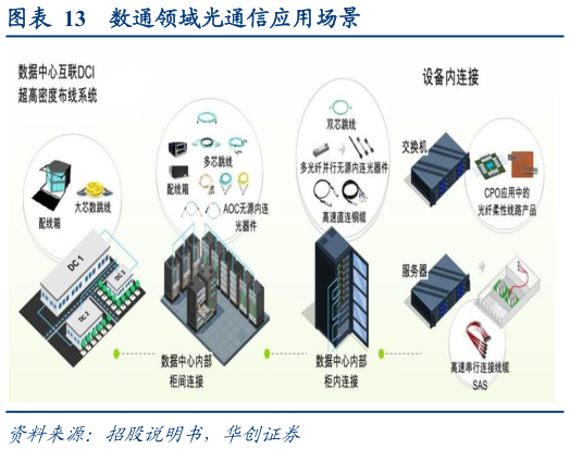 如何了解数通领域光通信应用场景