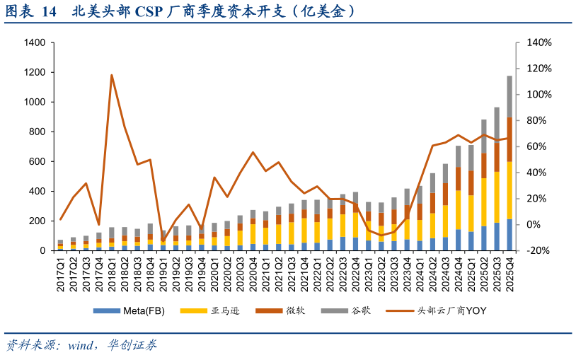 如何才能北美头部 CSP 厂商季度资本开支（亿美金）