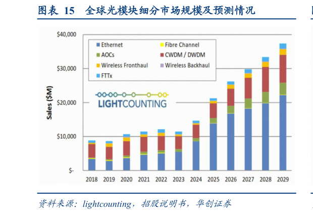 如何才能全球光模块细分市场规模及预测情况