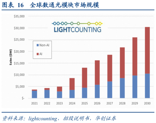 如何解释全球数通光模块市场规模