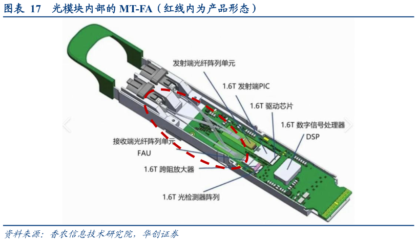 怎样理解光模块内部的 MT-FA（红线内为产品形态）