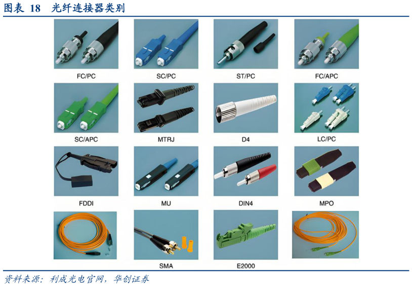 咨询下各位光纤连接器类别