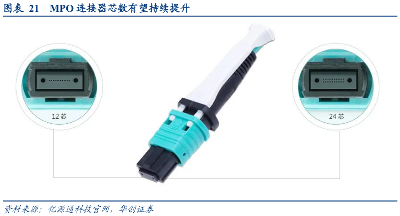 怎样理解MPO 连接器芯数有望持续提升