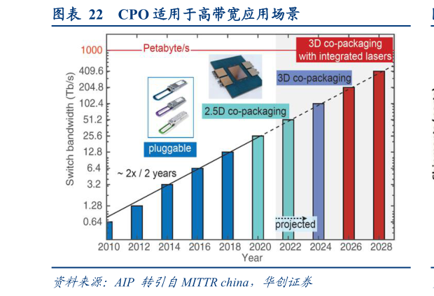 咨询下各位CPO 适用于高带宽应用场景