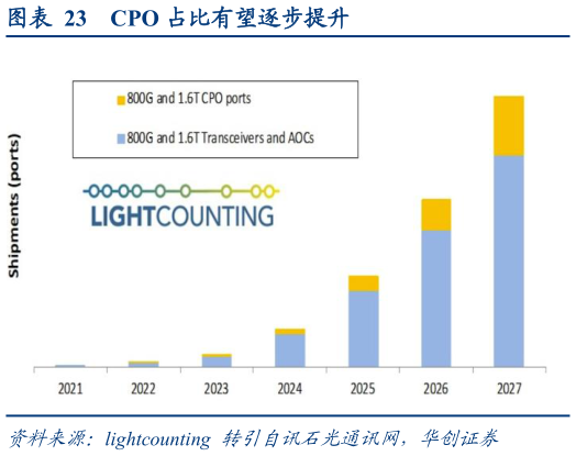 一起讨论下CPO 占比有望逐步提升