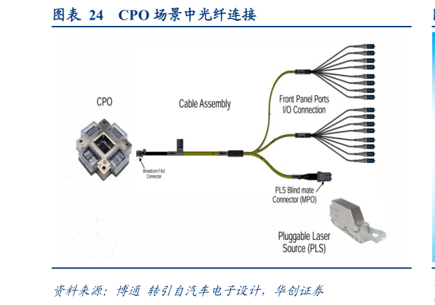咨询下各位CPO 场景中光纤连接