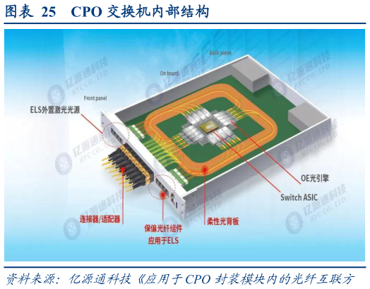 一起讨论下CPO 交换机内部结构