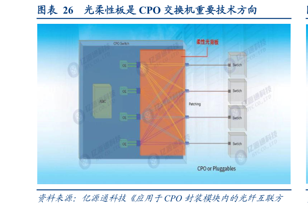 一起讨论下光柔性板是 CPO 交换机重要技术方向