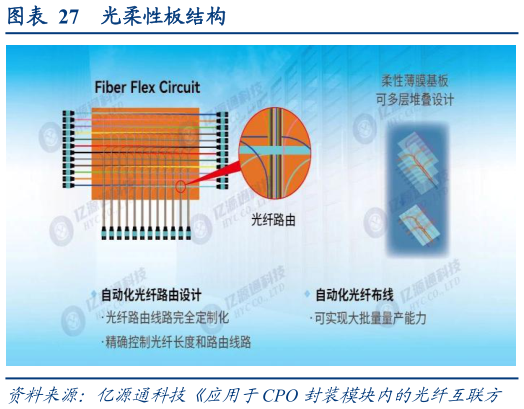 请问一下光柔性板结构