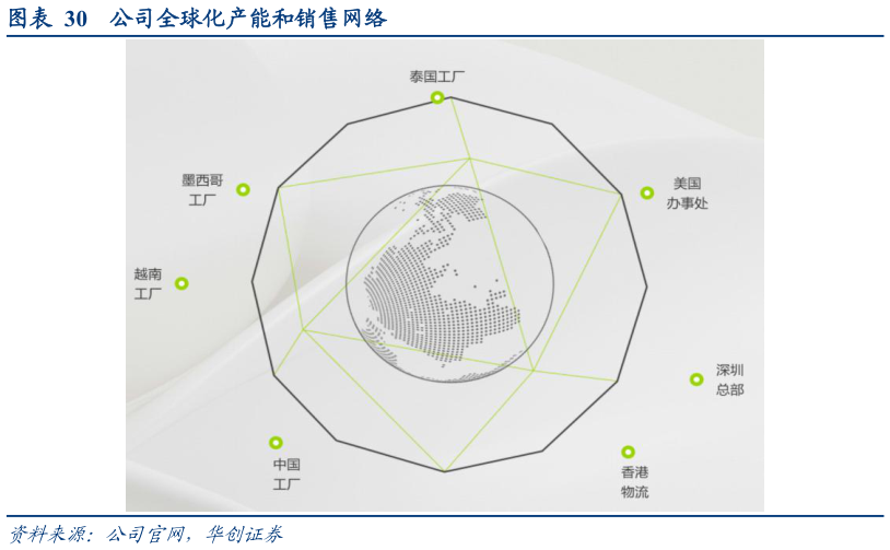 如何了解公司全球化产能和销售网络