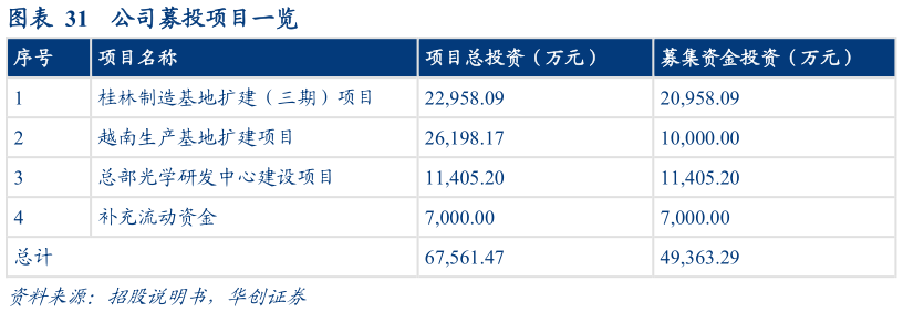 请问一下公司募投项目一览