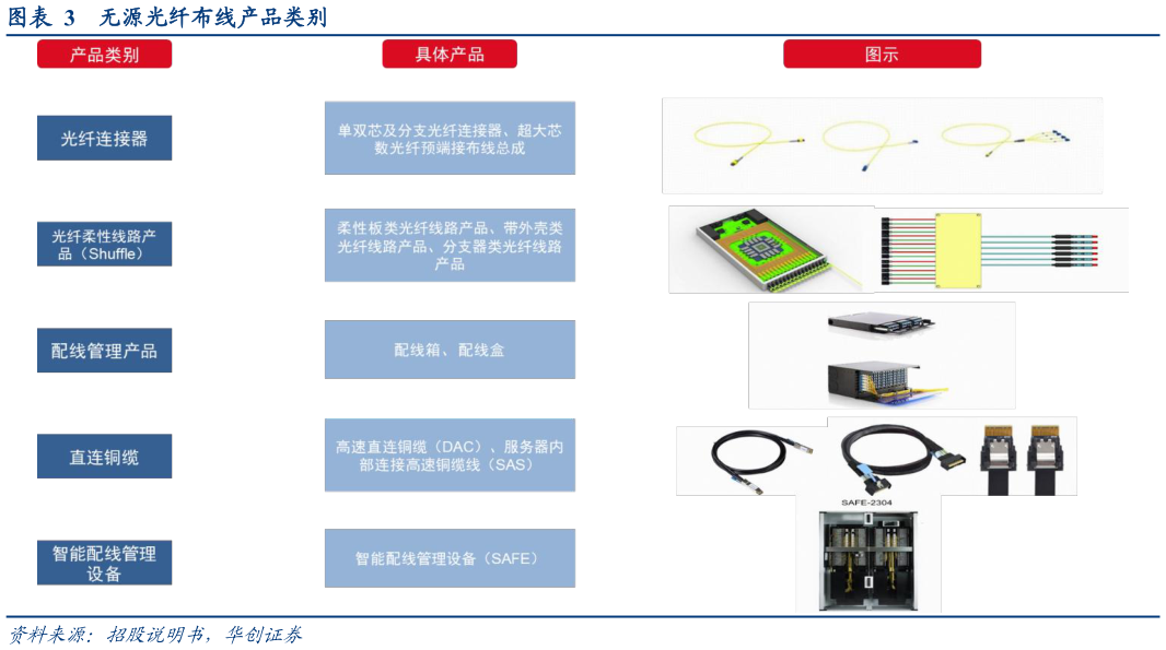 怎样理解无源光纤布线产品类别?
