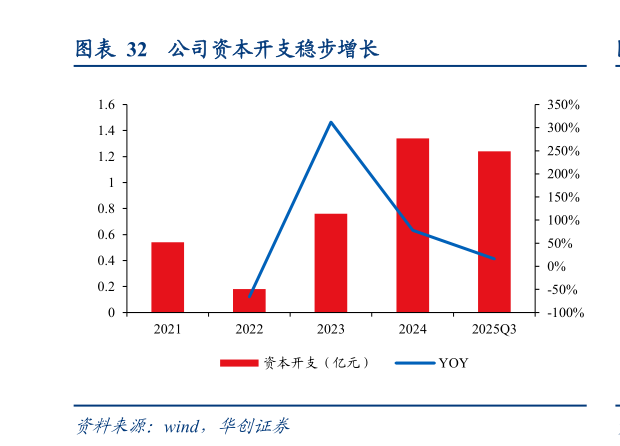 一起讨论下公司资本开支稳步增长