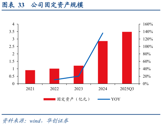 如何解释公司固定资产规模